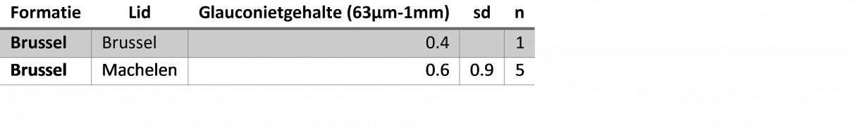 glauconietstatistieken Brussel Fm