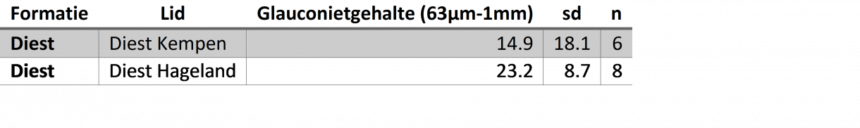 glauconietstatistieken Diest