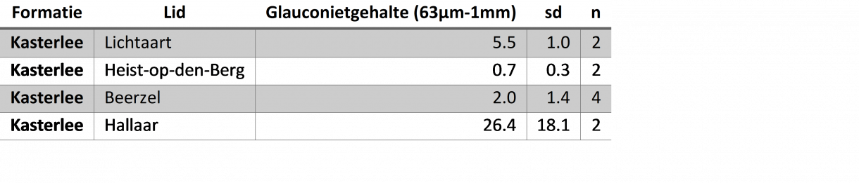 glauconietstatistieken Kasterlee Fm