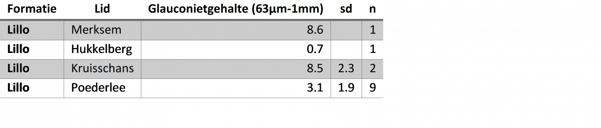 glauconietstatistieken Lillo Fm