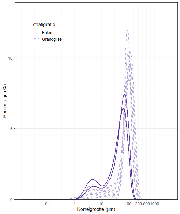 korrelgroottecurves Hannut Fm