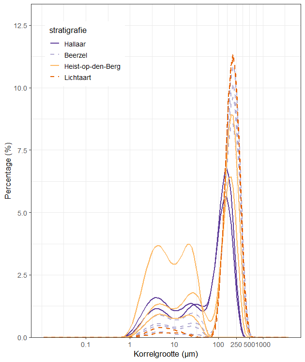 korrelgroottecurves Kasterlee Fm