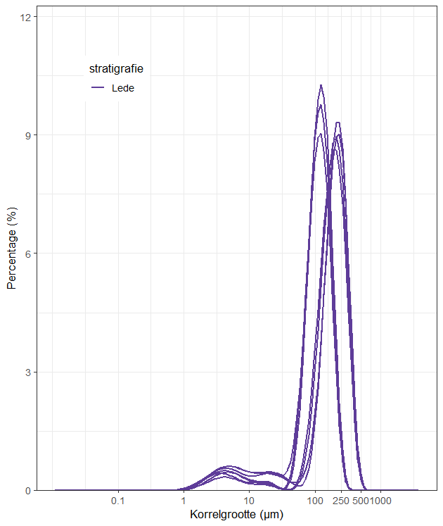 korrelgroottecurves Lede Fm