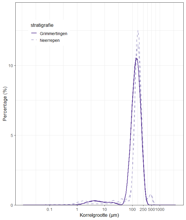 korrelgroottecurves Sint-Huibrechts-Hern Fm