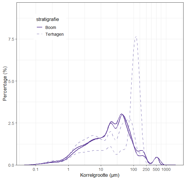 korrelgroottecurves Boom Fm