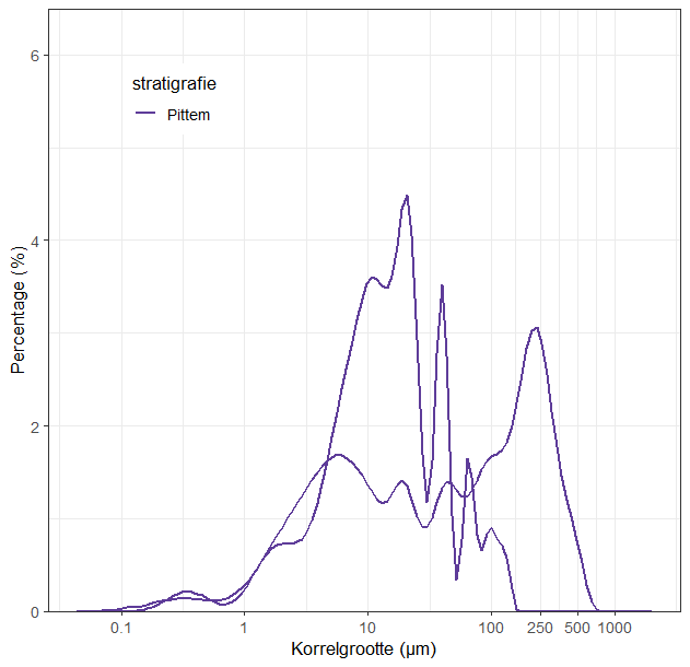 korrelgroottecurves Gentbrugge Fm