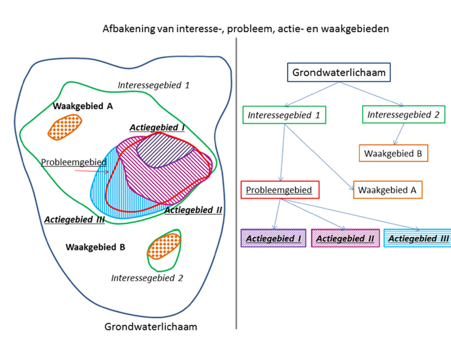 Afbakening van interesse-, probleem-, actie- en waakgebieden