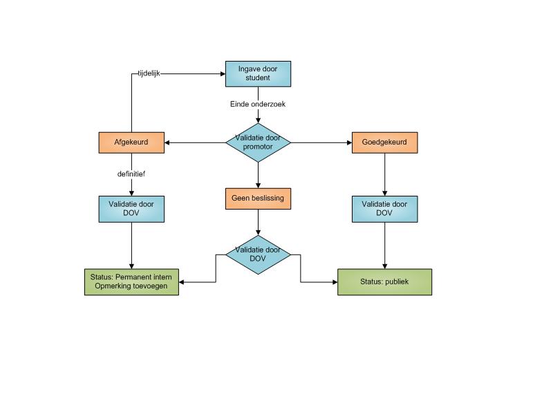 Stroomschema handboringen