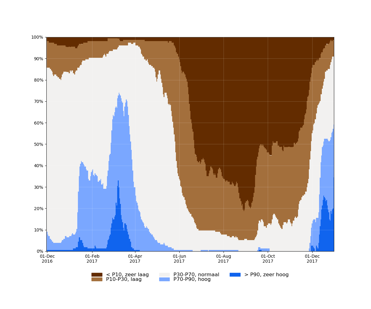 Samenvatting filters 2016-11-30 tot 2017-12-31_absoluut