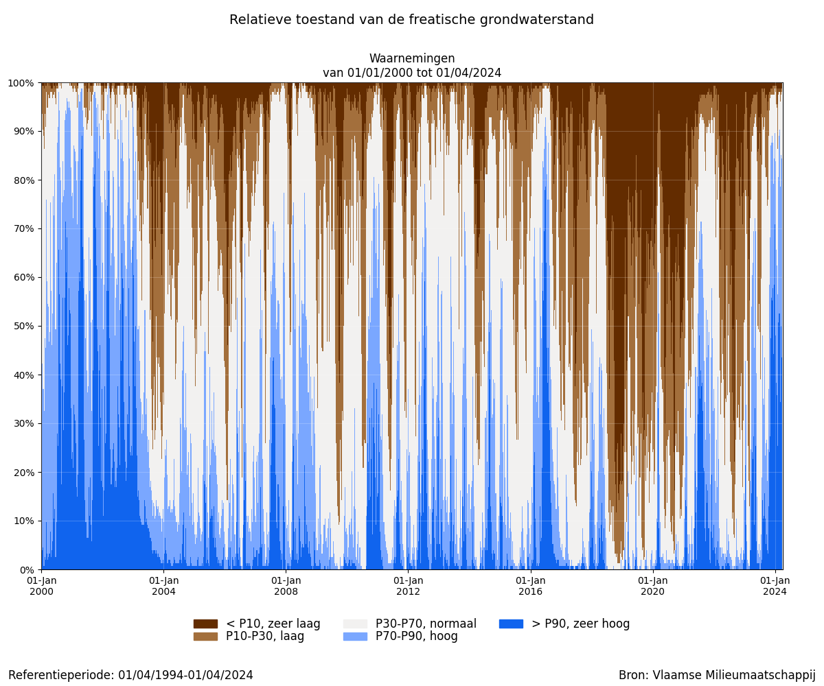 samenvatting_filters_2000-01-01 tot 2024-01-01_relative_bron.png