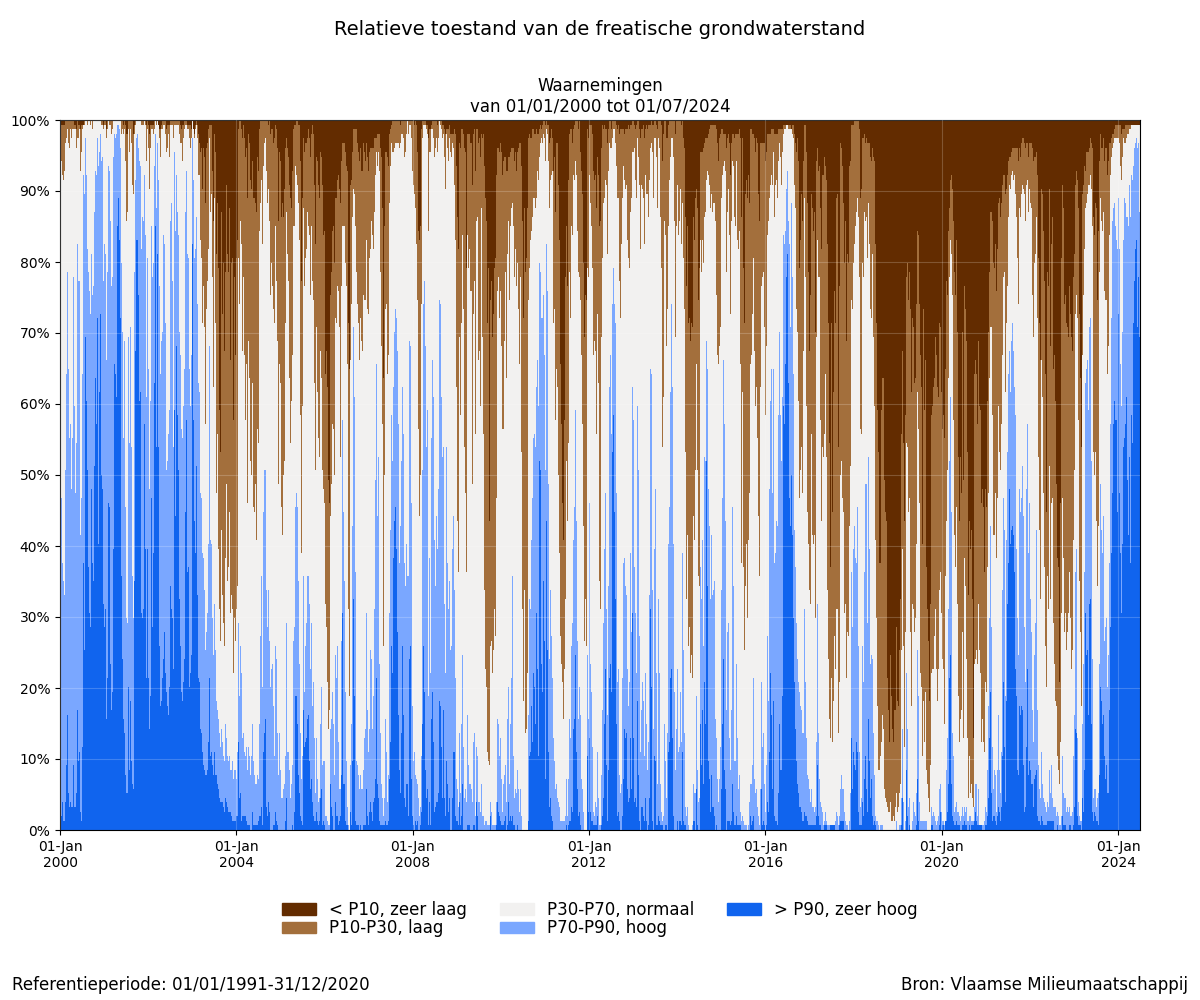 samenvatting_filters_2000-01-01 tot 2024-07-01_relative_bron.png