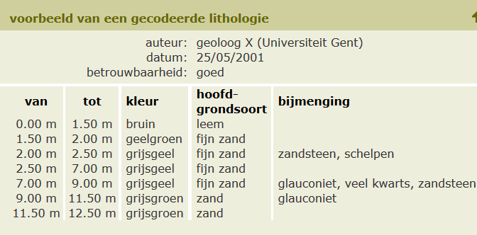 Voorbeeld gecodeerde lithologie