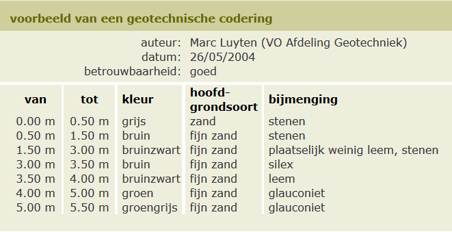 Voorbeeld geotechnische codering