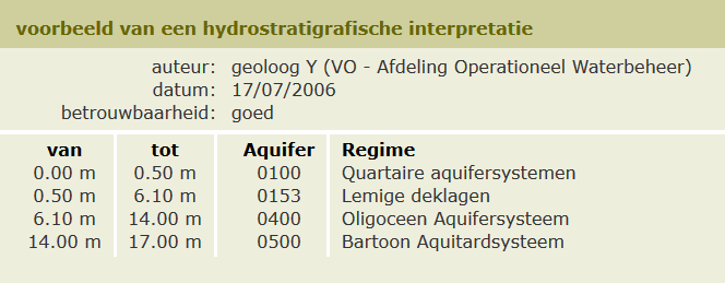 Voorbeeld hydrostratigrafie